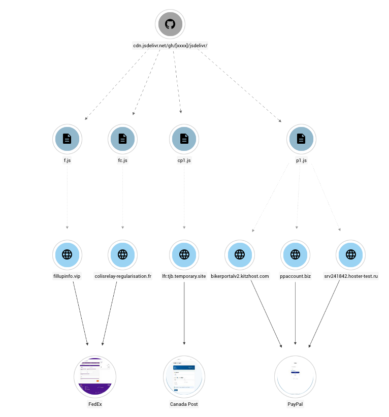 Diagram summarising the observed infrastructure