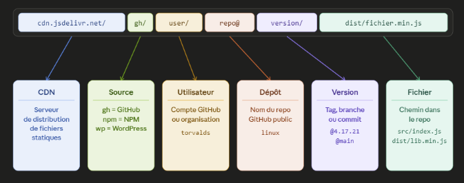 Diagram of the cdn.jsdelivr.net URL detailing each segment